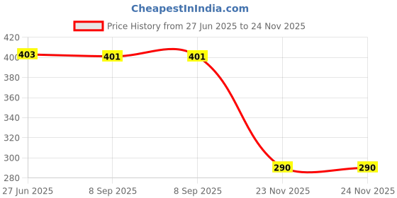 flipkart.com tera13 School Set tera13 Price History Graph from 27 Jun 2025 to 24 Nov 2025