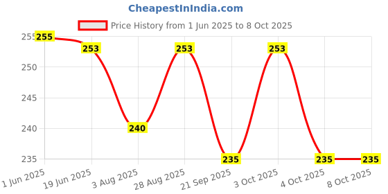 flipkart.com tera13 School Set tera13 Price History Graph from 1 Jun 2025 to 7 Oct 2025
