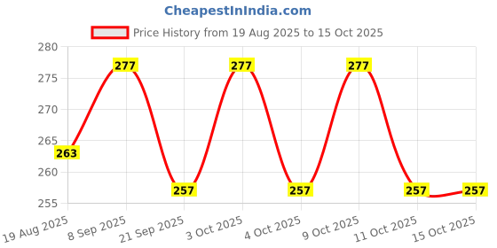 flipkart.com tera13 School Set tera13 Price History Graph from 19 Aug 2025 to 14 Oct 2025