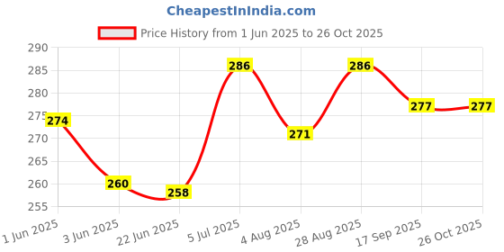 flipkart.com tera13 School Set tera13 Price History Graph from 1 Jun 2025 to 25 Oct 2025