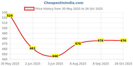 flipkart.com tera13 School Set tera13 Price History Graph from 30 May 2025 to 26 Oct 2025