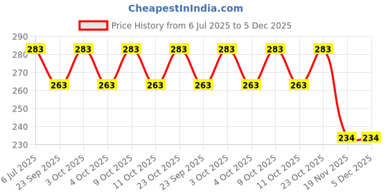 flipkart.com tera13 School Set tera13 Price History Graph from 6 Jul 2025 to 5 Dec 2025