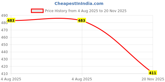 flipkart.com tera13 School Set tera13 Price History Graph from 4 Aug 2025 to 20 Nov 2025