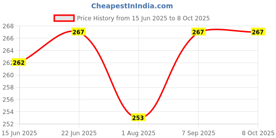 flipkart.com tera13 School Set tera13 Price History Graph from 15 Jun 2025 to 8 Oct 2025