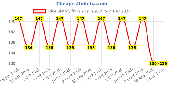 flipkart.com tera13 School Set tera13 Price History Graph from 25 Jun 2025 to 4 Dec 2025