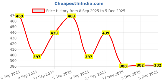 flipkart.com tera13 School Set tera13 Price History Graph from 8 Sep 2025 to 4 Dec 2025