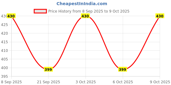 flipkart.com tera13 School Set tera13 Price History Graph from 8 Sep 2025 to 9 Oct 2025