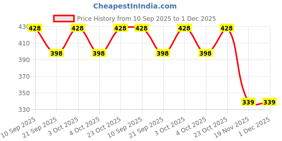 flipkart.com tera13 School Set tera13 Price History Graph from 10 Sep 2025 to 30 Nov 2025