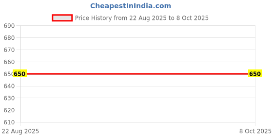 flipkart.com tera13 School Set tera13 Price History Graph from 22 Aug 2025 to 7 Oct 2025
