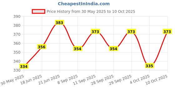 flipkart.com tera13 Solid Party Bag tera13 Price History Graph from 30 May 2025 to 10 Oct 2025