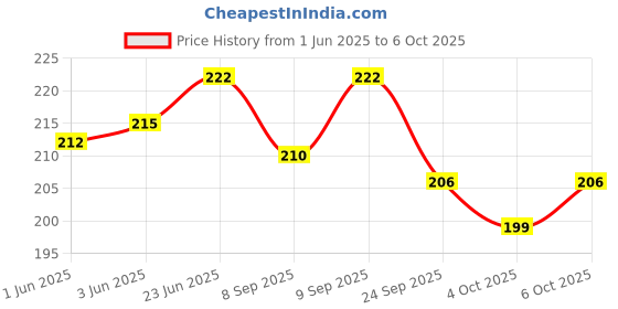 flipkart.com tera13 Solid Party Bag tera13 Price History Graph from 1 Jun 2025 to 6 Oct 2025