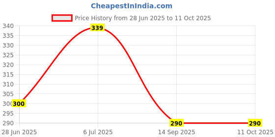 flipkart.com tera13 Solid Party Bag tera13 Price History Graph from 28 Jun 2025 to 10 Oct 2025