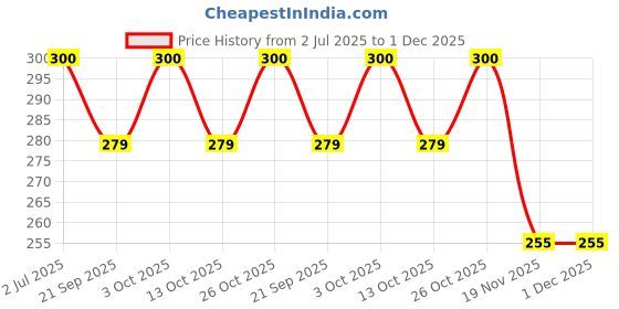 flipkart.com tera13 Solid Party Bag tera13 Price History Graph from 2 Jul 2025 to 30 Nov 2025