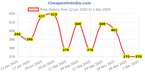 flipkart.com tera13 Solid Party Bag tera13 Price History Graph from 12 Jun 2025 to 30 Nov 2025