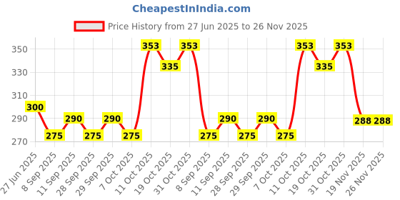 flipkart.com tera13 Solid Party Bag tera13 Price History Graph from 27 Jun 2025 to 25 Nov 2025