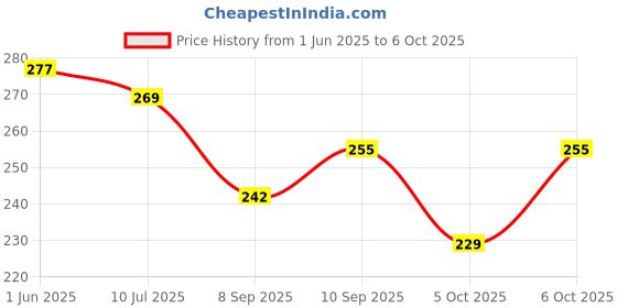 flipkart.com tera13 Table Sharpener Machine, Birthday Return Gift, Pencil Cutter Machine Single Pencil Sharpener tera13 Price History Graph from 1 Jun 2025 to 5 Oct 2025
