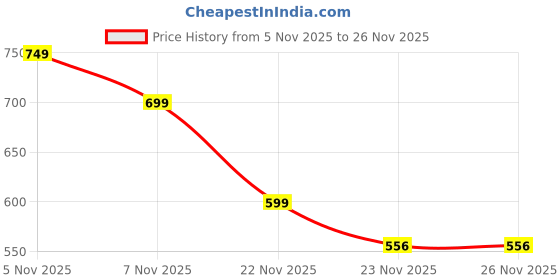 flipkart.com teraabliss Stylish Dual Power Light Brown Color Calculator with Cute Pastel Design Basic Calculator teraabliss Price History Graph from 5 Nov 2025 to 26 Nov 2025