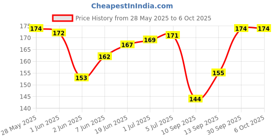 flipkart.com TERAAYTE TB_36B Wired Ambidextrous OpticalGaming Mouse Price History Graph from 28 May 2025 to 5 Oct 2025