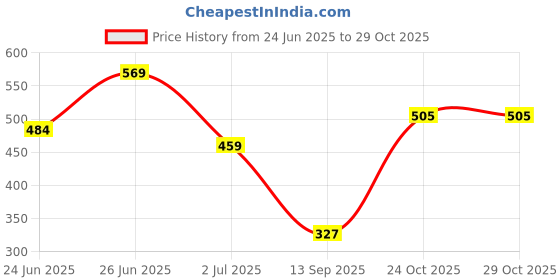 flipkart.com brillare Terabond Shampoo brillare Price History Graph from 24 Jun 2025 to 29 Oct 2025