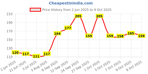 flipkart.com Terabyt Vintage T-36B Wired Ambidextrous Optical Mouse Price History Graph from 2 Jun 2025 to 9 Oct 2025