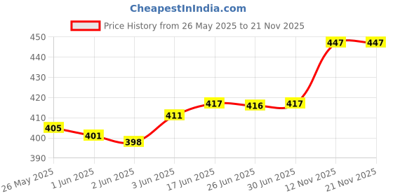 flipkart.com TERABYTE 015 1 W Laptop/Desktop Speaker Price History Graph from 26 May 2025 to 21 Nov 2025