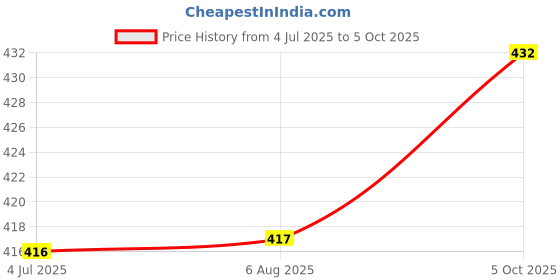 flipkart.com TERABYTE 02BPortable Laptop 4 W Laptop/Desktop Speaker Price History Graph from 4 Jul 2025 to 5 Oct 2025