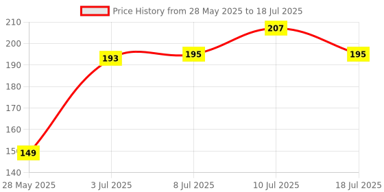 flipkart.com TERABYTE 036 Wired Ambidextrous Optical Gaming Mouse Price History Graph from 28 May 2025 to 18 Jul 2025