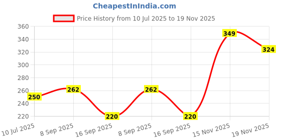 flipkart.com TERABYTE 1101 TB 1101 USB Hub Price History Graph from 10 Jul 2025 to 15 Nov 2025