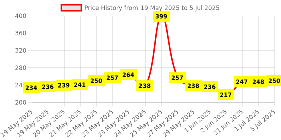 flipkart.com TERABYTE 12.7 MM HDD CADDY 2nd SATA 2.5'' Internal CD/DVD-ROM to Expanded Data Storage 2.5 inch 12.7MM Universal HDD Caddy Internal Hard Drive Enclosure for All Laptop/PC Price History Graph from 19 May 2025 to 5 Jul 2025