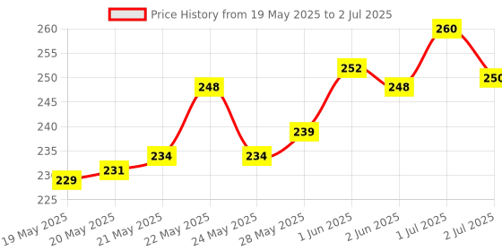 flipkart.com TERABYTE 12.7MM HDD CADDY 2nd SATA CD/DVD-ROM to Expanded Data Storage for All Laptop/PC 2.5 inch 12.7MM Universal HDD Caddy Internal Hard Drive Enclosure for All Laptop/PC Price History Graph from 19 May 2025 to 2 Jul 2025