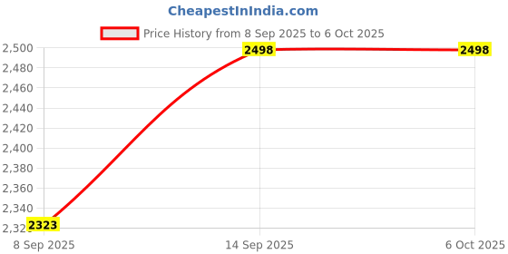 flipkart.com TERABYTE 1tb Portable External Hard Disk - USB 3.0 for PC Laptop Windows and Mac, 2.5 inch PORTABLE EXTTERNAL HARDDRIVE Price History Graph from 8 Sep 2025 to 6 Oct 2025