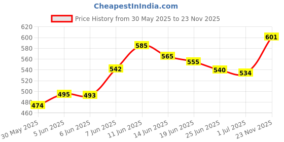 flipkart.com TERABYTE 1x4 HDMI Splitter 4 Ports, HDMI Splitter 1 in 4 Out, Support For TVs or Multi Monitor Adapter at Same Time, Supports 3D 4K x 2K @30HZ Full HD 1080P Media Streaming Device Price History Graph from 30 May 2025 to 23 Nov 2025