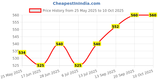 flipkart.com TERABYTE 1x4 HDMI Splitter 4 Ports, HDMI Splitter 1 in 4 Out, Supports 3D 4K x 2K @30HZ Full HD 1080P, Support For TVs or Multi Monitor Adapter at Same Time Media Streaming Device Price History Graph from 25 May 2025 to 9 Oct 2025