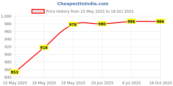 flipkart.com TERABYTE 2 in 1 USB 2.0 External Hard Drive Casing 2.5 and 3.5 Inch 3.5 inch EXTERNAL HARD DRIVE COVER Price History Graph from 15 May 2025 to 18 Oct 2025