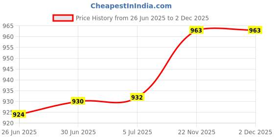 flipkart.com TERABYTE 2.5” & 3.5" USB 2.0 2in1 Hard Disk Desktop Casing for HDD Sata Dual 3.5 inch Hard Drive Enclosure USB 2.0 External 2.5 inch & 3.5 inch 2in1 Desktop Casing Price History Graph from 26 Jun 2025 to 1 Dec 2025