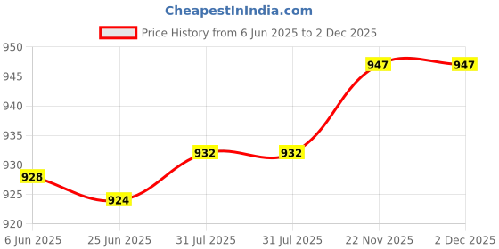 flipkart.com TERABYTE 2.5” & 3.5" USB 2.0 Hard Disk 2in1 Desktop Casing for HDD Sata Dual 3.5 inch Hard Drive Enclosure USB 2.0 External 2.5 inch & 3.5 inch 2in1 Desktop Casing Price History Graph from 6 Jun 2025 to 1 Dec 2025
