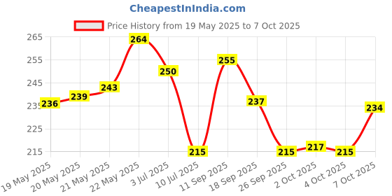 flipkart.com TERABYTE 2.5'' HDD 2nd SATA Internal 9.5 MM CADDY CD/DVD-ROM to Expanded Data Storage 2.5 inch 9.5MM Internal Hard Drive Enclosure/HDD CADDY Price History Graph from 19 May 2025 to 7 Oct 2025