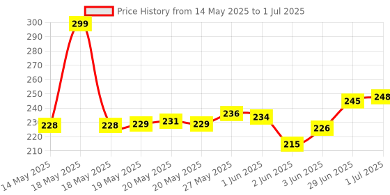 flipkart.com TERABYTE 2.5'' Internal 12.7MM HDD CADDY 2nd SATA CD/DVD-ROM to Expanded Data Storage 2.5 inch 12.7MM Universal HDD Caddy Internal Hard Drive Enclosure for All Laptop/PC Price History Graph from 14 May 2025 to 1 Jul 2025
