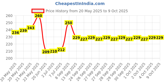 flipkart.com TERABYTE 2.5'' Internal 2ndSATA 9.5MM HDD CADDY CD/DVD-ROM to Expanded Data Storage 2.5 inch 9.5MM Internal Hard Drive Enclosure/HDD CADDY Price History Graph from 20 May 2025 to 8 Oct 2025