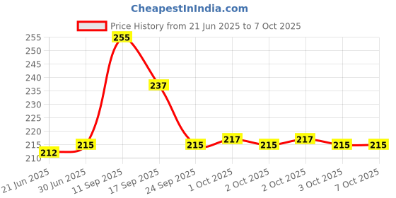 flipkart.com TERABYTE 2.5'' Internal SATA 2nd 9.5 MM HDD CADDY CD/DVD-ROM to Expanded Data Storage 2.5 inch 9.5MM Internal Hard Drive Enclosure/HDD CADDY Price History Graph from 21 Jun 2025 to 6 Oct 2025