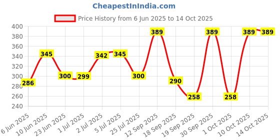 flipkart.com TERABYTE 2.5" Laptop Casing 2 in 1 External Screwless Hard Drive Enclosure HDD/SSD SATA to USB 3.0 Case for Laptop Hard Disks Case Cover 2.5 inch LAPTOP CASING 3.0 Price History Graph from 6 Jun 2025 to 14 Oct 2025
