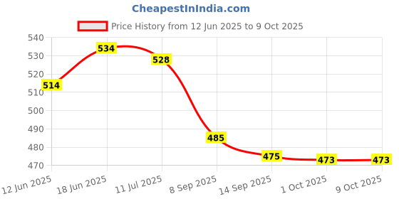 flipkart.com TERABYTE 2.5" SATA SSD Casing - Type-C External Hard Drive/Case Cover 2.5 inch Type C Casing Price History Graph from 12 Jun 2025 to 9 Oct 2025