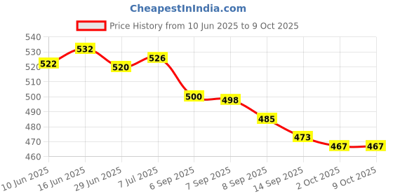 flipkart.com TERABYTE 2.5" SATA SSD Casing - Type-C External Hard Drive/Case Cover 2.5 inch Type C Casing Price History Graph from 10 Jun 2025 to 8 Oct 2025