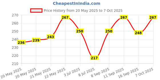 flipkart.com TERABYTE 2.5''Internal 9.5MM HDD Caddy SATA Second CD/DVD-ROM to Expanded Data Storage 2.5 inch 9.5MM Internal Hard Drive Enclosure/HDD CADDY Price History Graph from 20 May 2025 to 7 Oct 2025