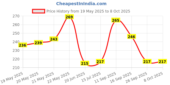 flipkart.com TERABYTE 2.5''Internal HDD 9.5MM Caddy SATA Second CD/DVD-ROM to Expanded Data Storage 2.5 inch 9.5MM Internal Hard Drive Enclosure/HDD CADDY Price History Graph from 19 May 2025 to 8 Oct 2025