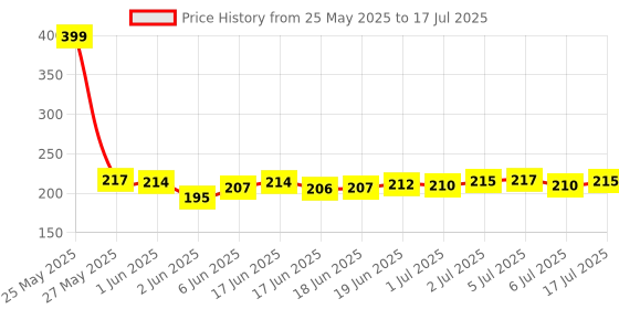 flipkart.com TERABYTE 2.5''Internal HDD 9.5MM SATA Second Caddy CD/DVD-ROM to Expanded Data Storage 2.5 inch 9.5MM Internal Hard Drive Enclosure/HDD CADDY Price History Graph from 25 May 2025 to 6 Jul 2025