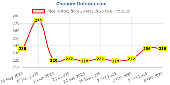 flipkart.com TERABYTE 2.5''Internal SATA 2nd HDD 9.5MM CADDY CD/DVD-ROM to Expanded Data Storage 2.5 inch 9.5MM Internal Hard Drive Enclosure/HDD CADDY Price History Graph from 20 May 2025 to 7 Oct 2025
