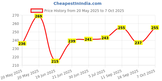 flipkart.com TERABYTE 2.5''Internal SATA Second HDD 9.5MM Caddy CD/DVD-ROM to Expanded Data Storage 2.5 inch 9.5MM Internal Hard Drive Enclosure/HDD CADDY Price History Graph from 20 May 2025 to 7 Oct 2025