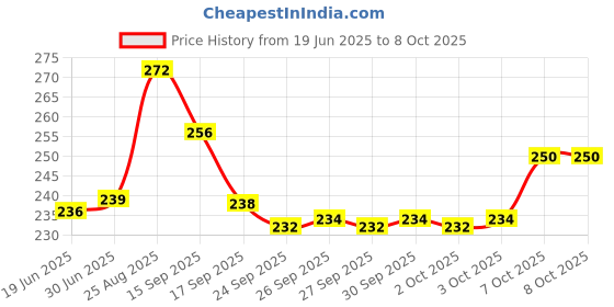 flipkart.com TERABYTE 2.5''Internal SATA Second HDD CADDY 9.5MM CD/DVD-ROM to Expanded Data Storage 2.5 inch 9.5MM Internal Hard Drive Enclosure/HDD CADDY Price History Graph from 19 Jun 2025 to 7 Oct 2025