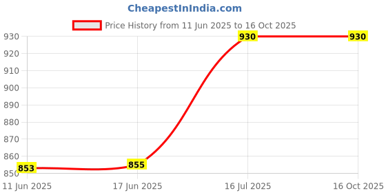 flipkart.com TERABYTE 2in1 USB 2.0 External Hard Drive Casing for 2.5" & 3.5" Sata Hard Drives Dual 3.5 inch Desktop Casing Price History Graph from 11 Jun 2025 to 16 Oct 2025